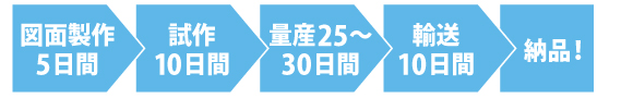 図面製作5日間 > 試作10日間 > 量産25~30日間 > 輸送10日間 > 納品!